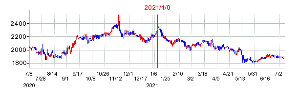 2021年1月8日 16:04前後のの株価チャート